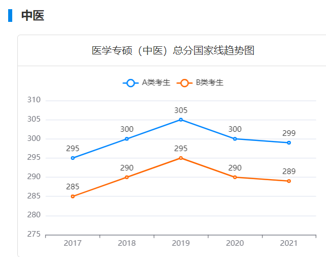 2022考研成绩正式公布！近五年考研国家线汇总！你过线了吗？