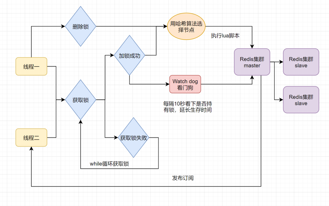 聊聊分布式锁的多种实现