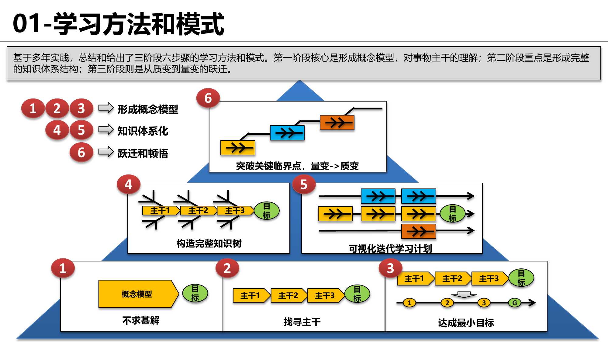 思维框架和逻辑完整梳理：没有渐修，何来顿悟？