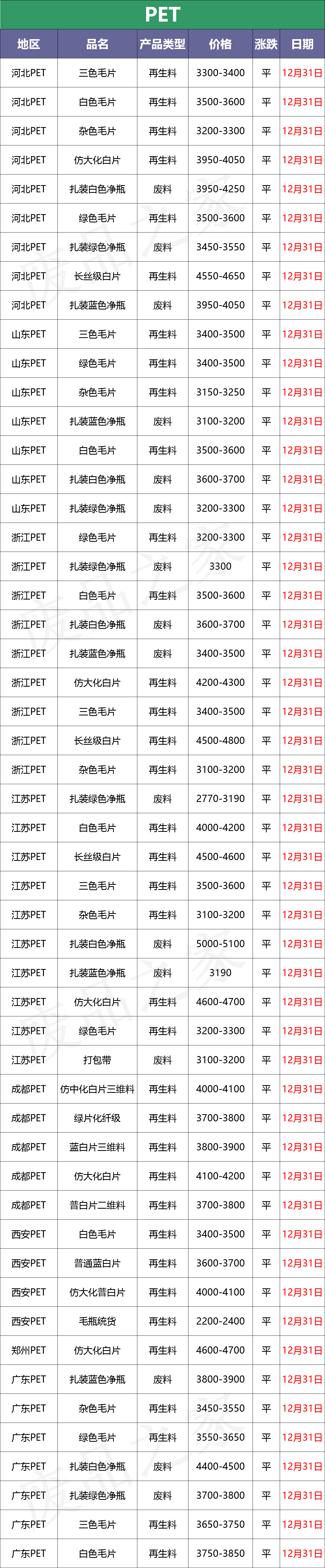 今日废塑料行情及价格：期货原油连续上探，塑料市场“涨”声响起