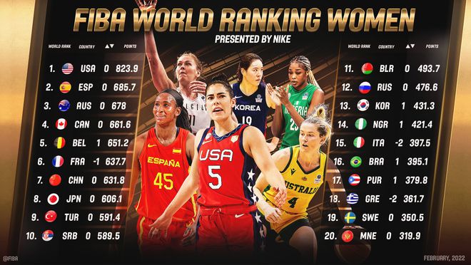 世界女篮排名完整(女篮最新世界排名出炉：中国队第7位紧随法国，日本第8韩国第13)