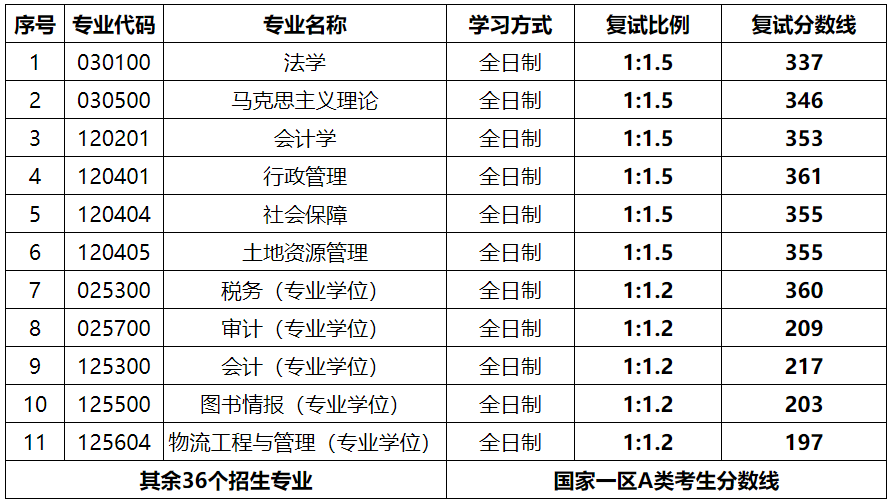 山西财经大学2022年硕士研究生招生复试分数线确定公告