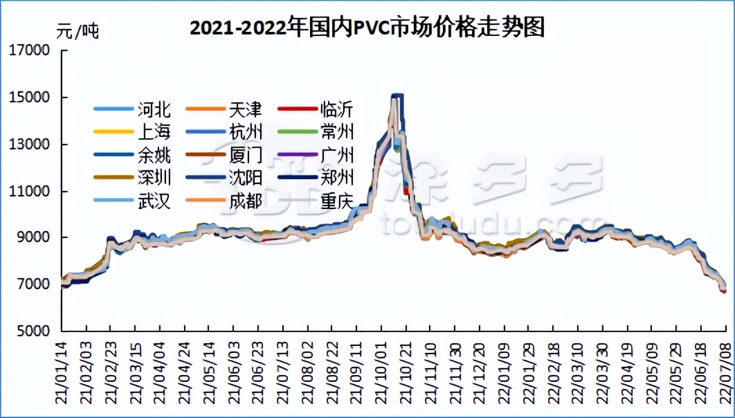 PVC周报：期价连续大跌不断刷新低点，现货持续暴跌不断