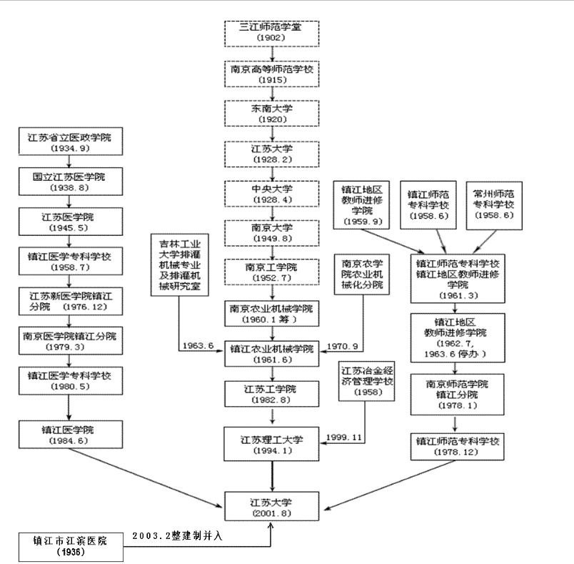 江苏大学、江苏科技大学：位于江苏镇江的两所高校，值得大家关注