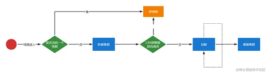 面试之请详细说下synchronized的实现原理以及相关的锁