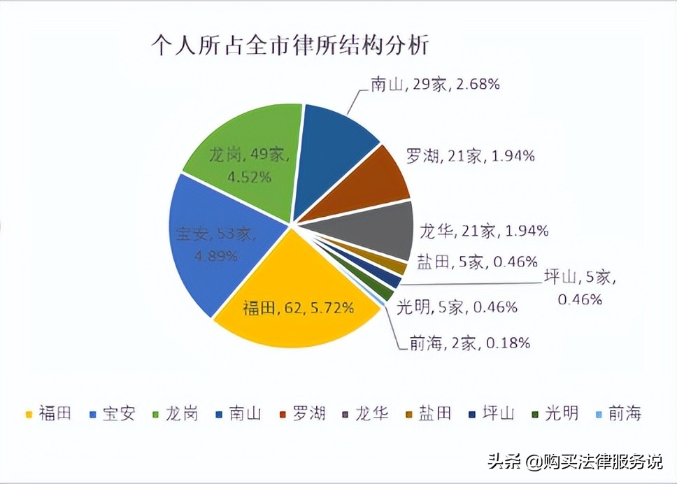 律师人均收入排名2：深圳律师人均创收62.5+万元（2021）