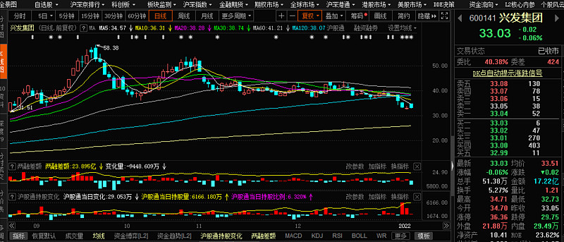 二论兴发集团今年会翻倍20220108