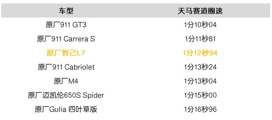 1分12秒94！智己L7打破天马山赛道最速量产电动车记录