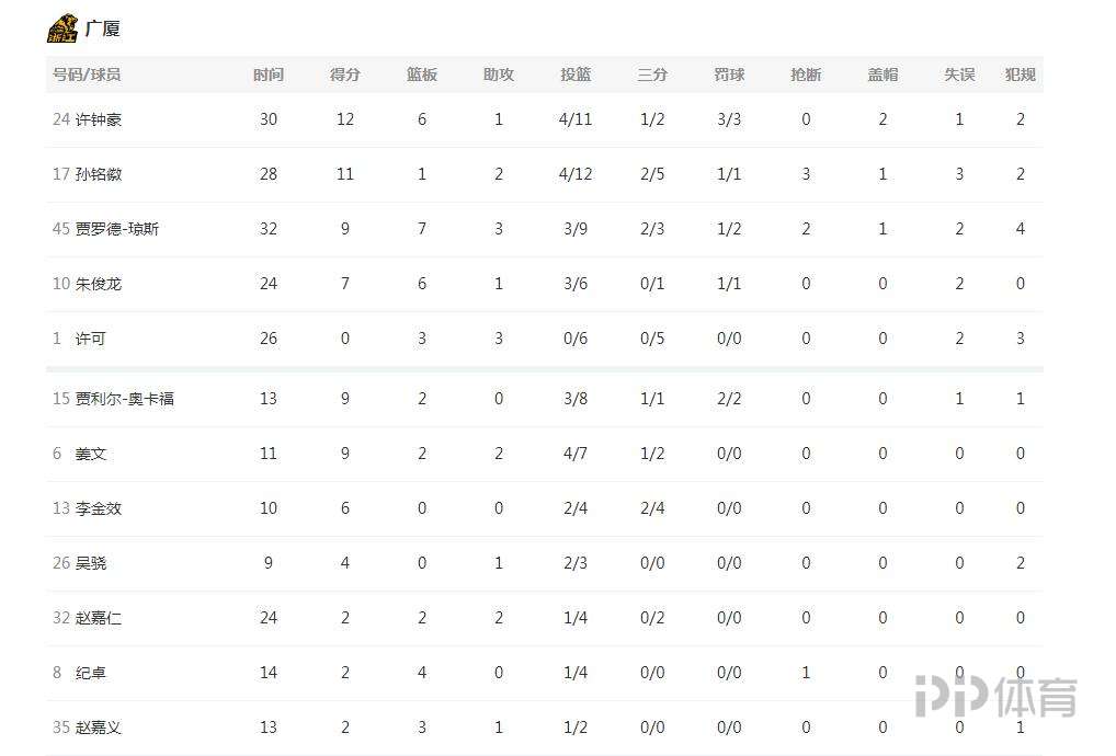 2017CBA总决赛视频(CBA总决赛-辽宁3-0广厦获赛点 郭艾伦22 11)