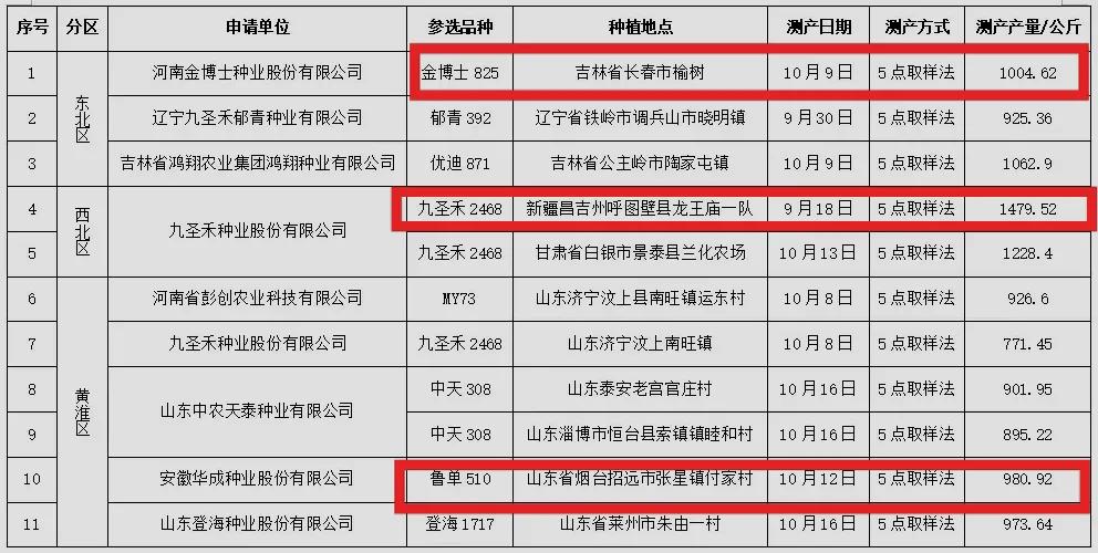2021年三个高产第一名的玉米新品种，有什么特点？种植范围多大？