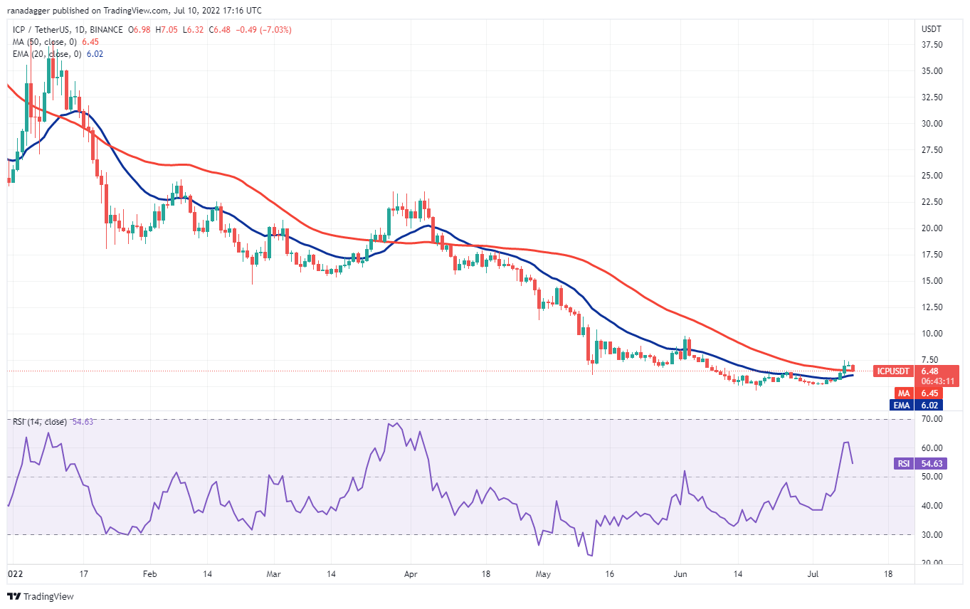 本周值得关注的 5 大加密货币：BTC、UNI、ICP、AAVE、QNT