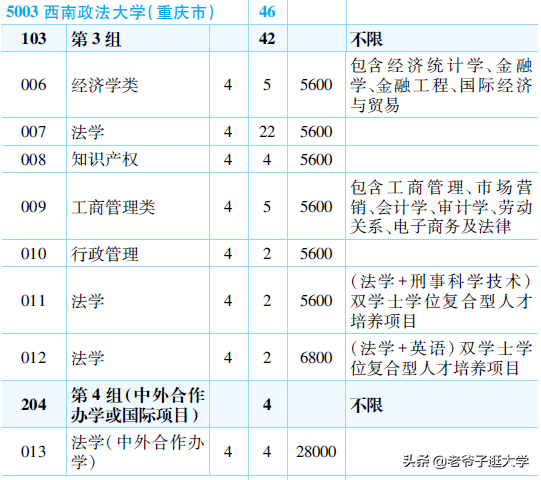 新高考100所热门高校2021年报录实况回顾·西南政法大学