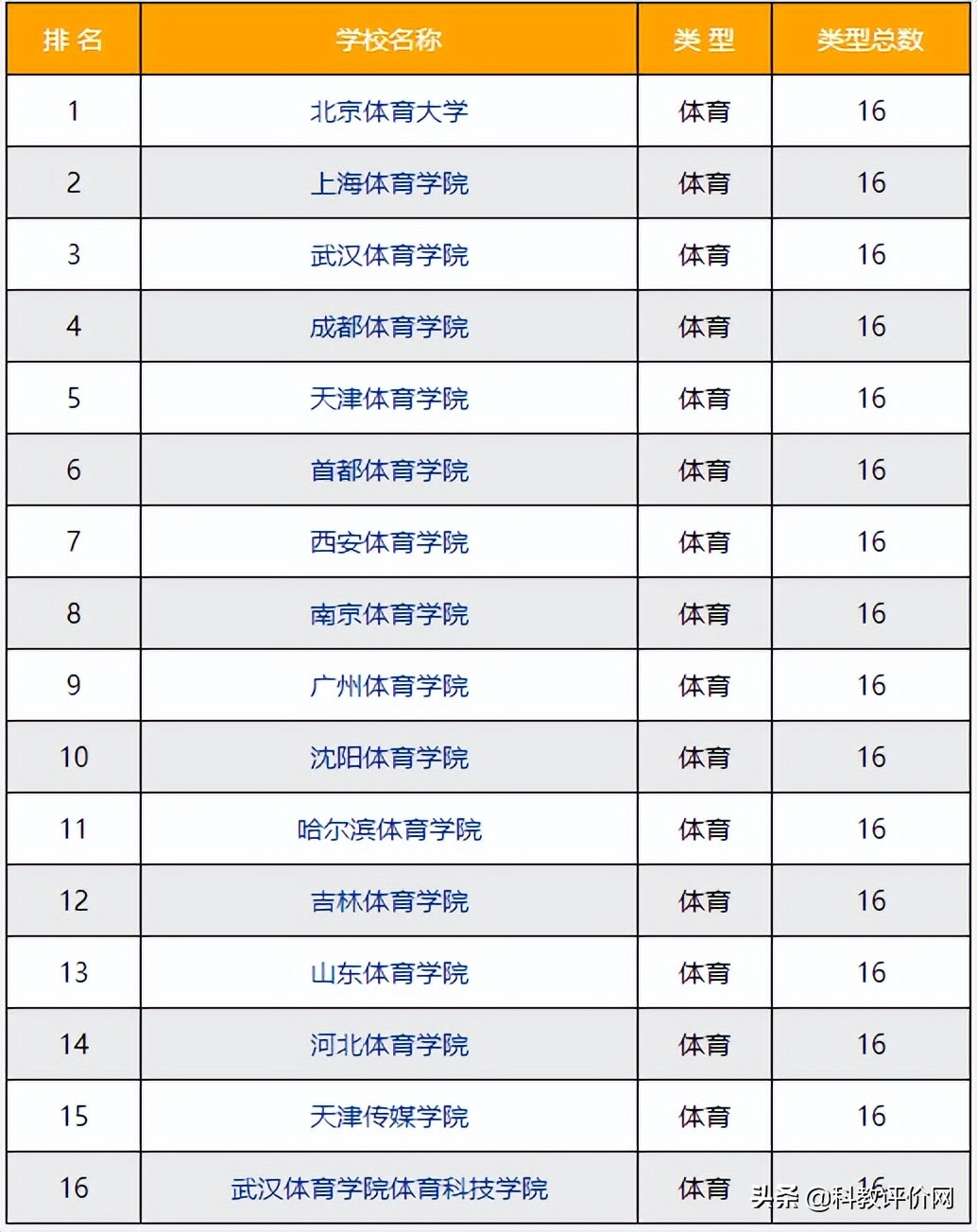 2022-2023年体育类大学排名