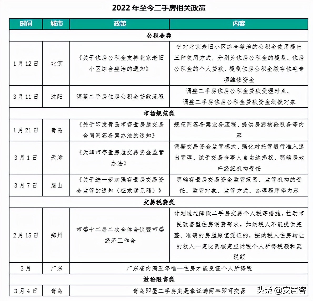 二手房交易政策,二手房交易政策最新2022
