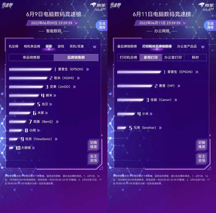 京东618爱普生销量迎新突破 持续发力细分品类共推新品实现共赢