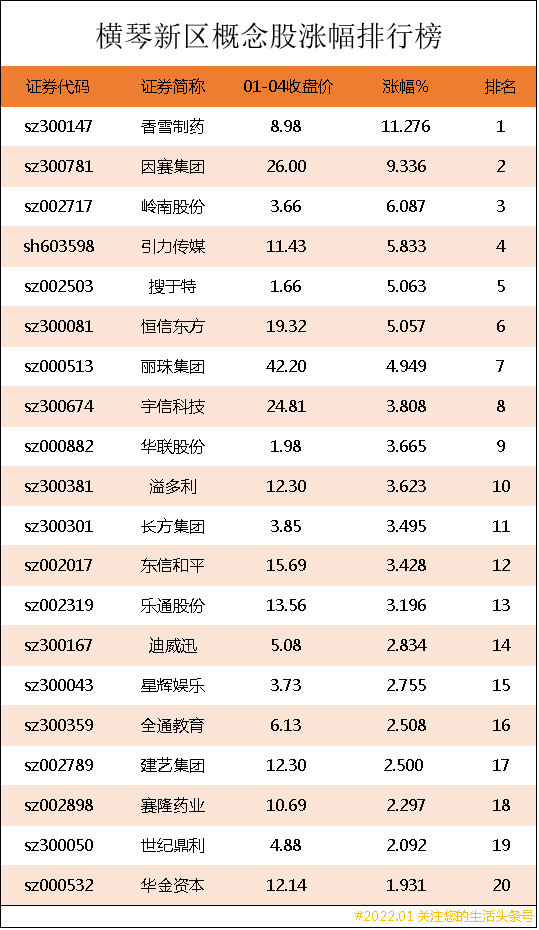 横琴新区概念股涨幅排行榜｜横琴新区上市公司龙头股有哪些？