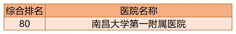 全国百强医院榜单出炉!你的家乡有几家上榜了?