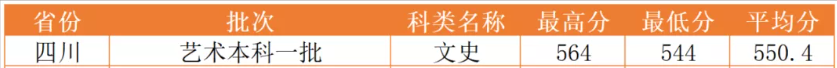 这六所特色鲜明的大学艺术类录取分数线适中！有你喜欢的吗？