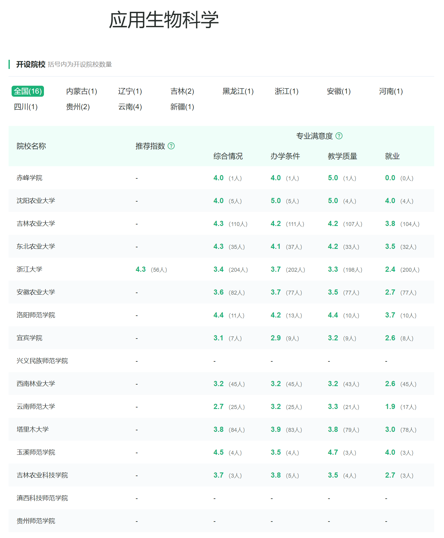 植物生产类专业：最主要的农学专业类，各专业有联系但差异更明显