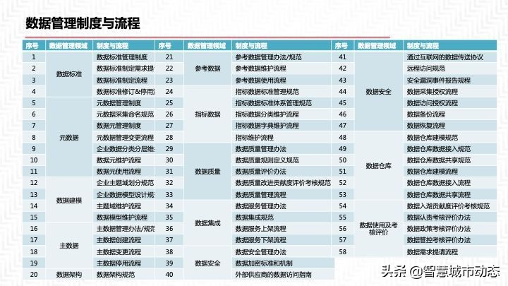 2022年55页数据中台解决方案