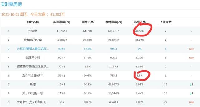2021评分最高十大华语电影，《长津湖》第8，《你好李焕英》第4