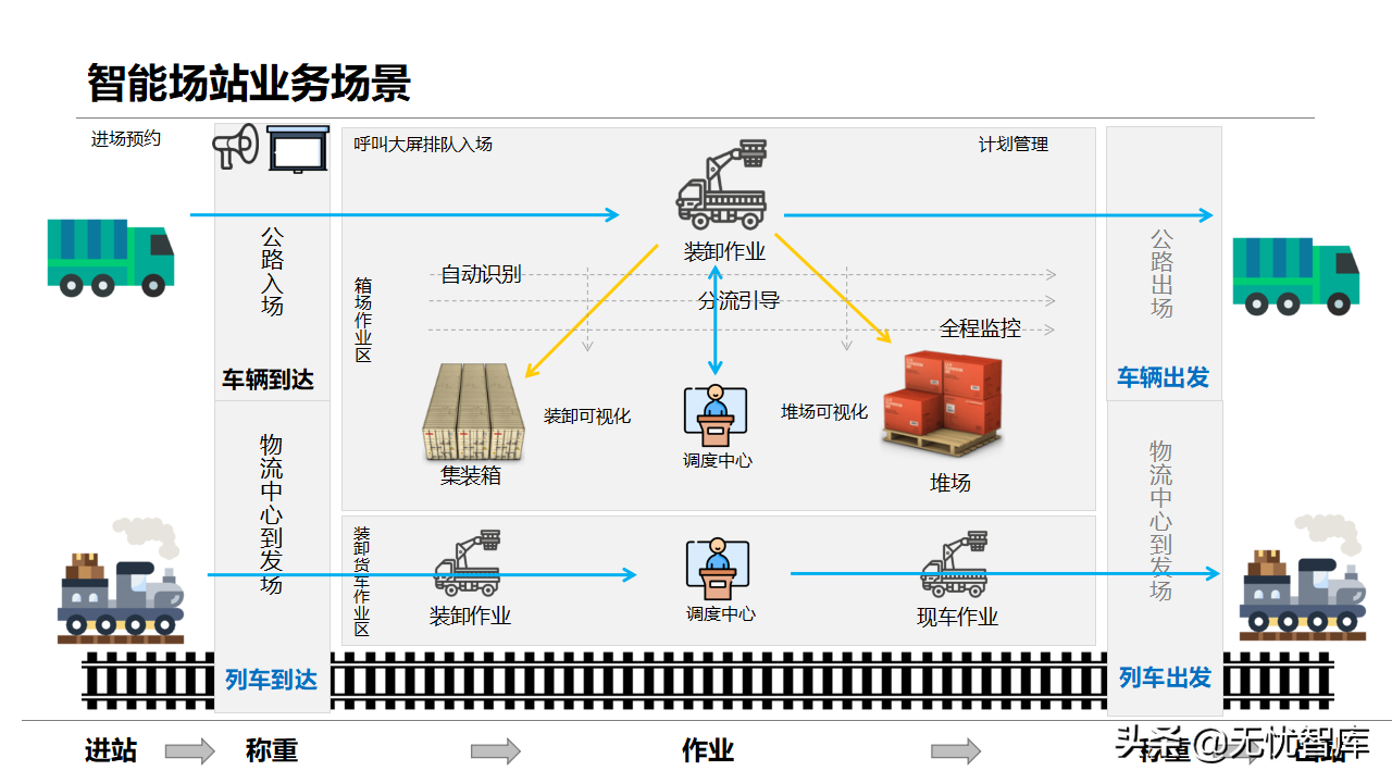 智慧物流货运行业：多式联运信息平台项目实施建议方案(附PPT)