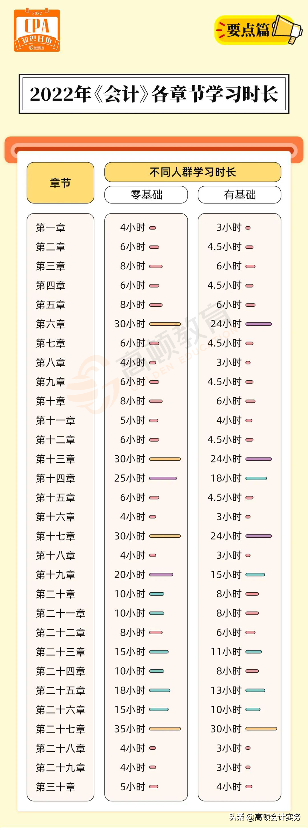 注会《会计》30章全学完要花多长时间？