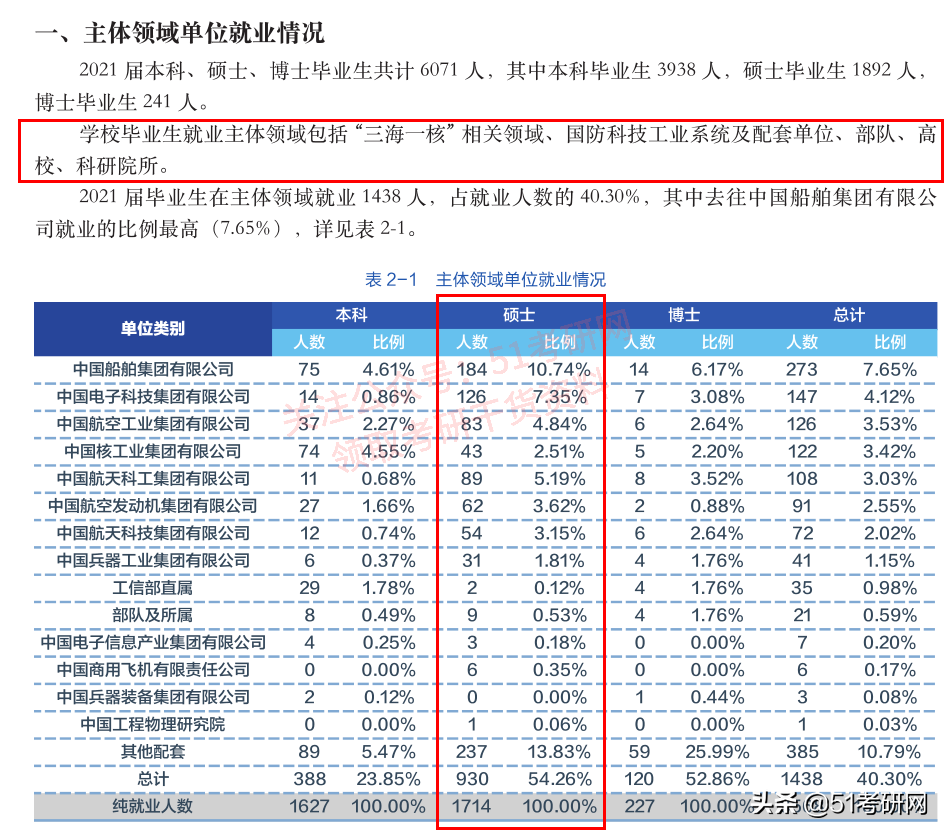 超强实力派211，不少专业报考热度低，年年招调剂，缺额近千人