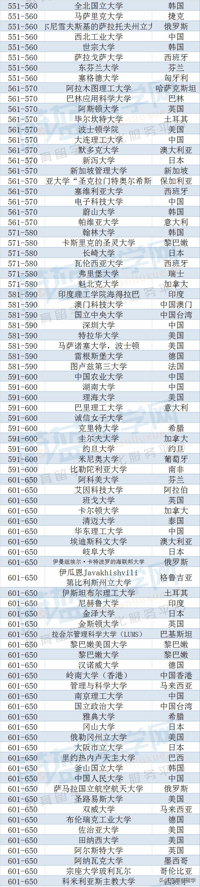 2023年qs世界大学排名完整版发布！（1418所）