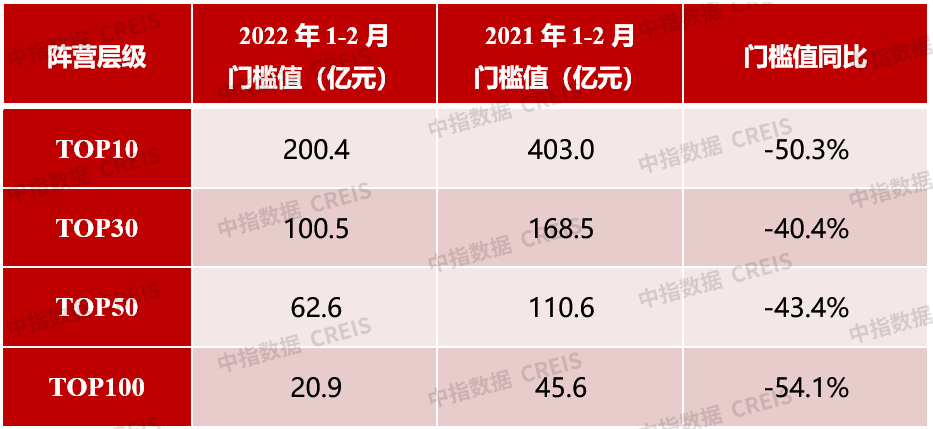 2022年1-2月中国房地产企业销售业绩排行榜