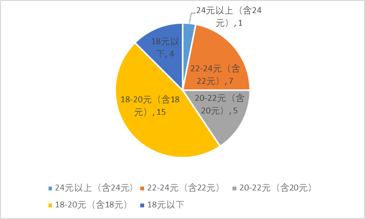 2022年最低工資標準發布了，月最低工資上海2590元穩居第一