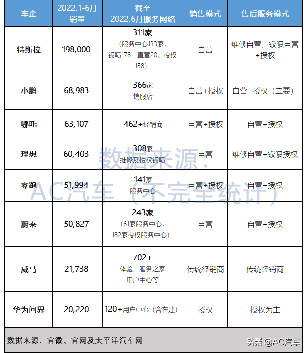 ​特斯拉3209 蔚来897 理想599……单店潜客谁最多谁更赚钱？