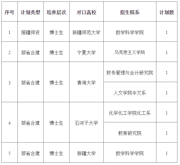 知点考博：厦门大学“援疆师资计划”和“部省合建计划”考博说明