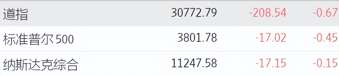 美国6月通胀率飙升至9.1% 再创40年新高