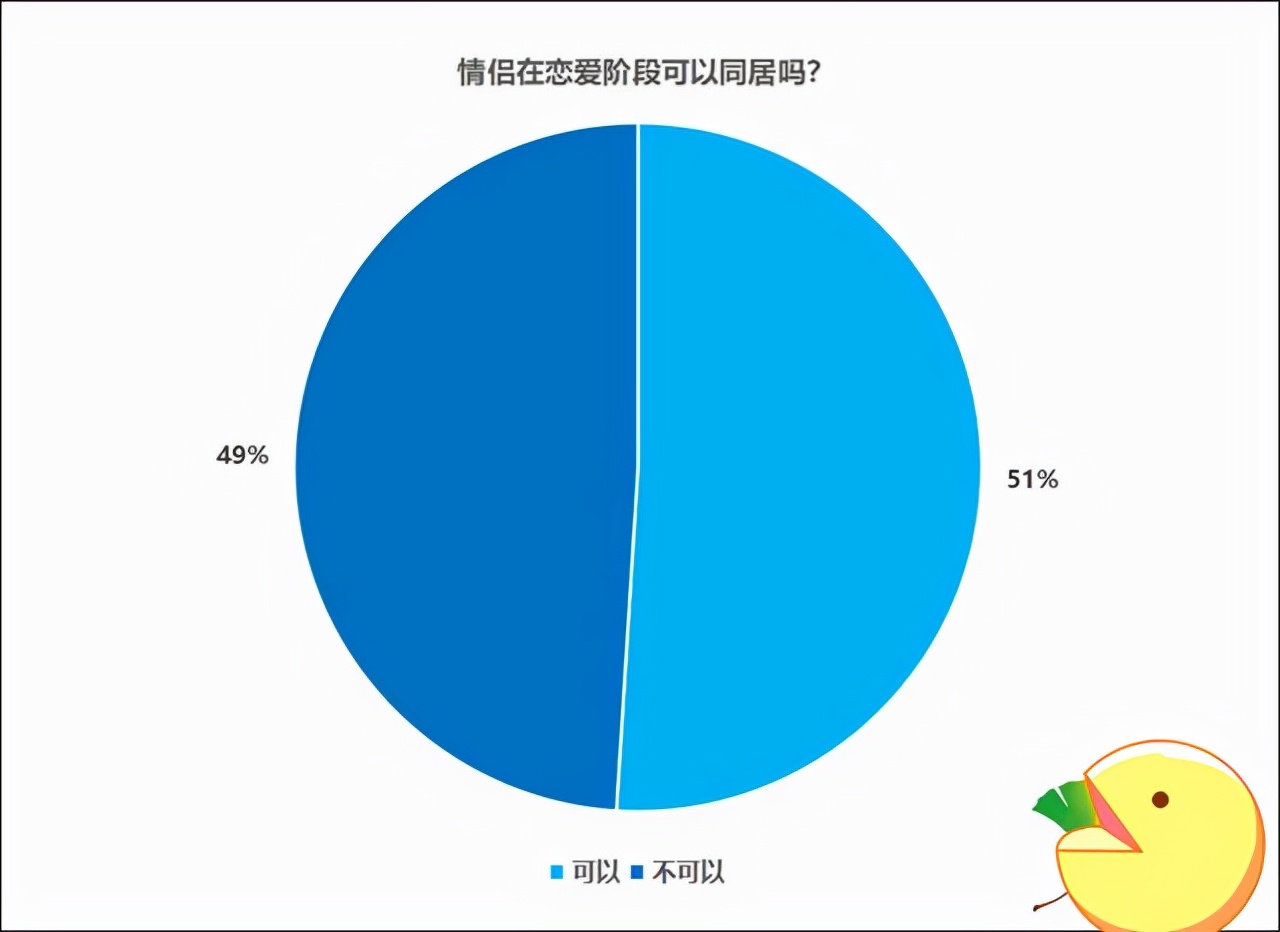 超五成大学生赞成，情侣在恋爱阶段可以同居：现在年轻人都很开放