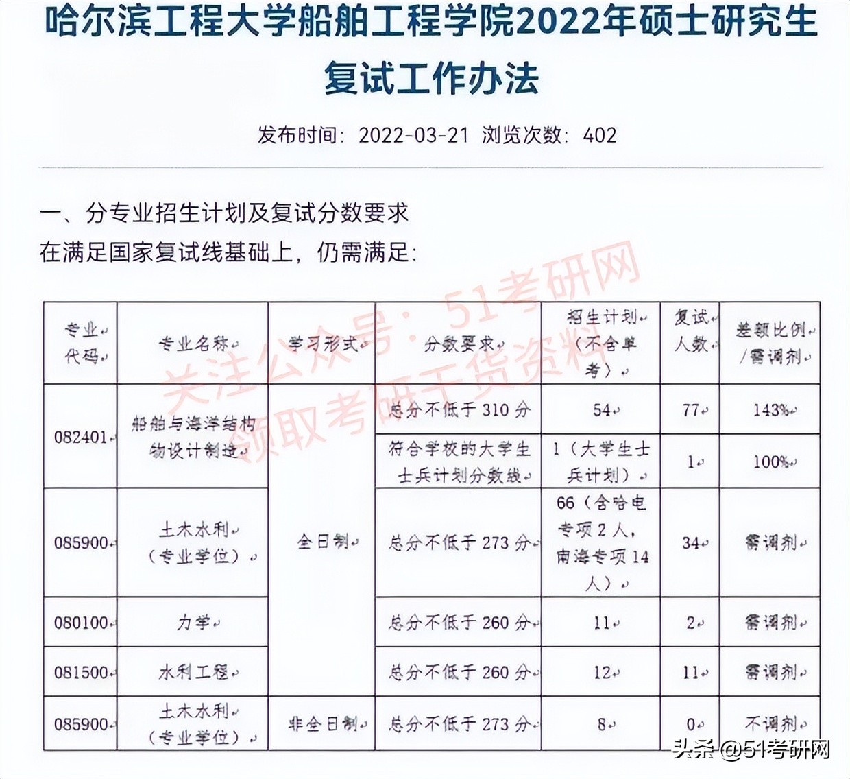 超强实力派211，不少专业报考热度低，年年招调剂，缺额近千人