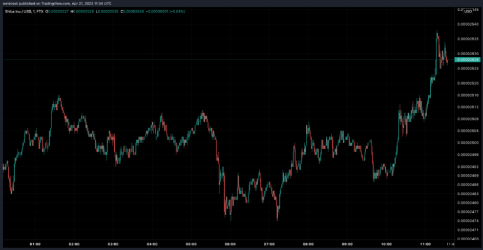 SHIB 黄金？为什么加密货币投资者可以<p>该网站不仅提供带有 Shiba Inu 标志的金币，还提供其他易于识别的加密项目。其中包括柴犬最激烈的竞争对手狗狗币、先驱加密货币<a style='color:#2440b3;' href=