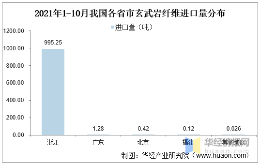 2020年中国玄武岩纤维行业市场现状分析,四川省产量全国居首