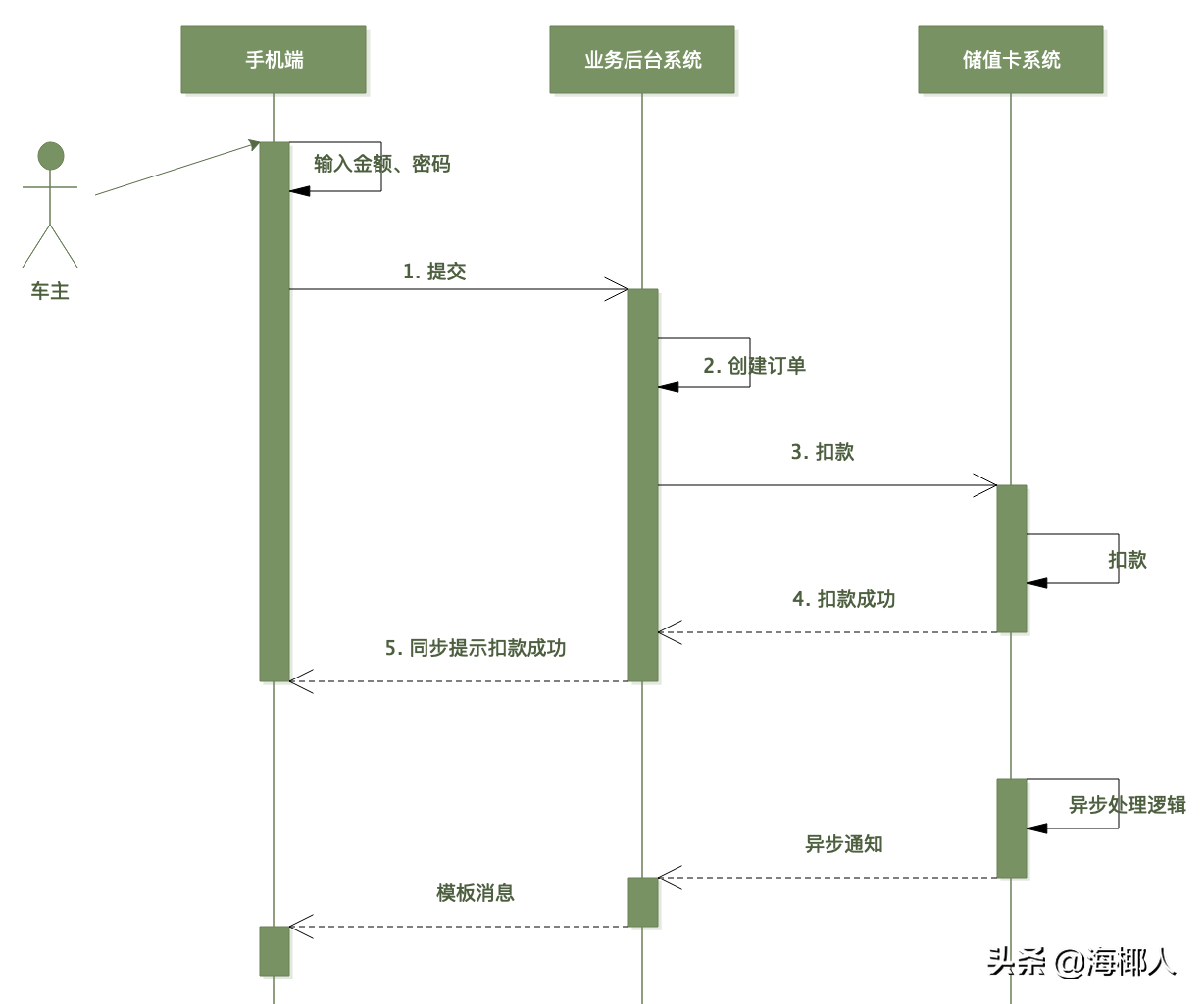 编程为什么那么难：从储值卡扣款说起