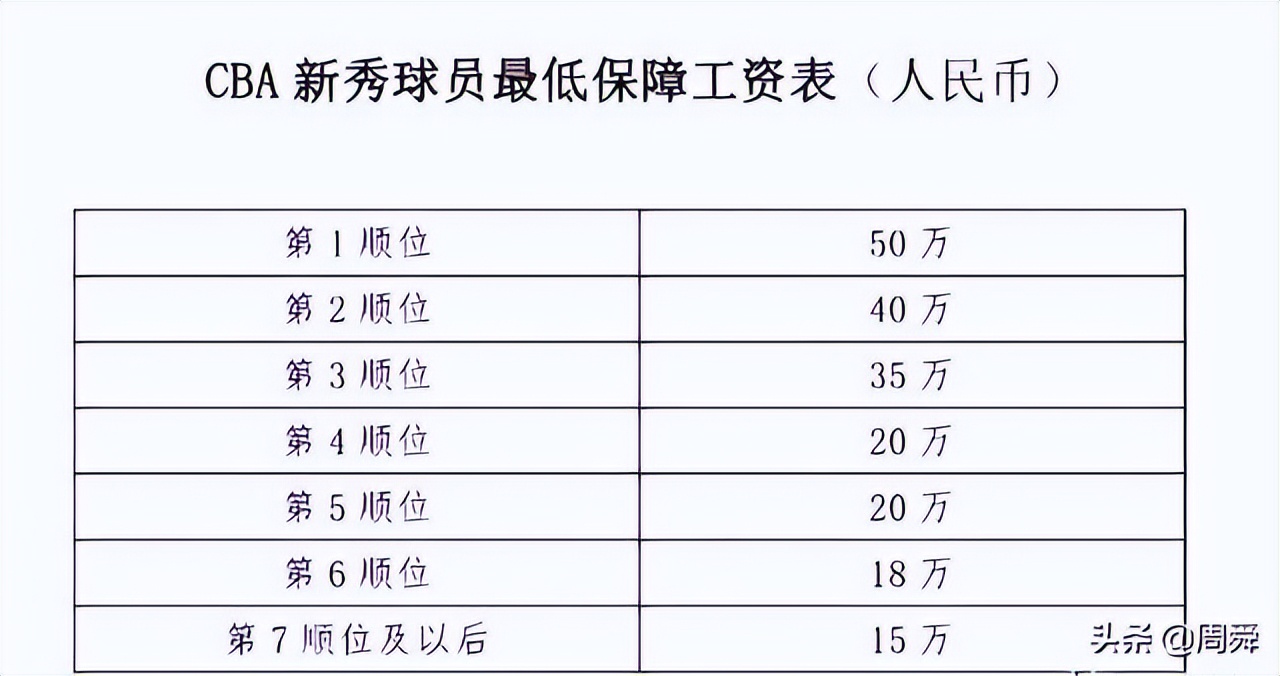 cba顶薪为什么这么低(CBA中职篮顶薪上限是600万人民币但是顶薪球员一般都不会拿满)