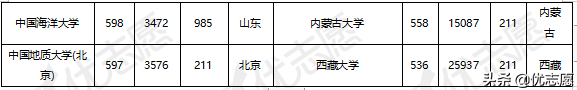 「高考志愿填报分析」985、211院校在广东录取难度分析
