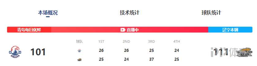 辽宁力克青岛终结3连败(CBA-辽宁力克青岛止3连败 弗格29 7郭艾伦复出16 7)