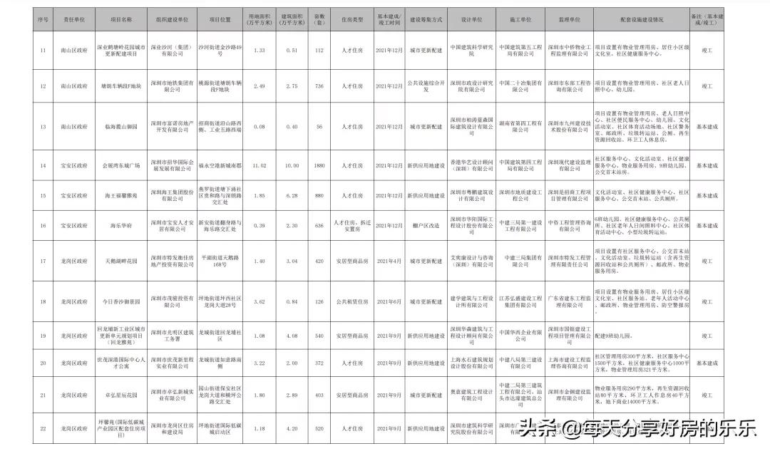 最新！深圳公共住房项目大曝光！没有房子的抓紧看 能买还是要买