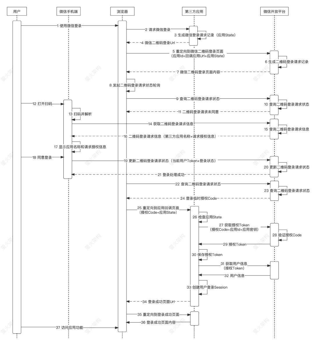 一圖搞懂掃碼登錄的技術原理