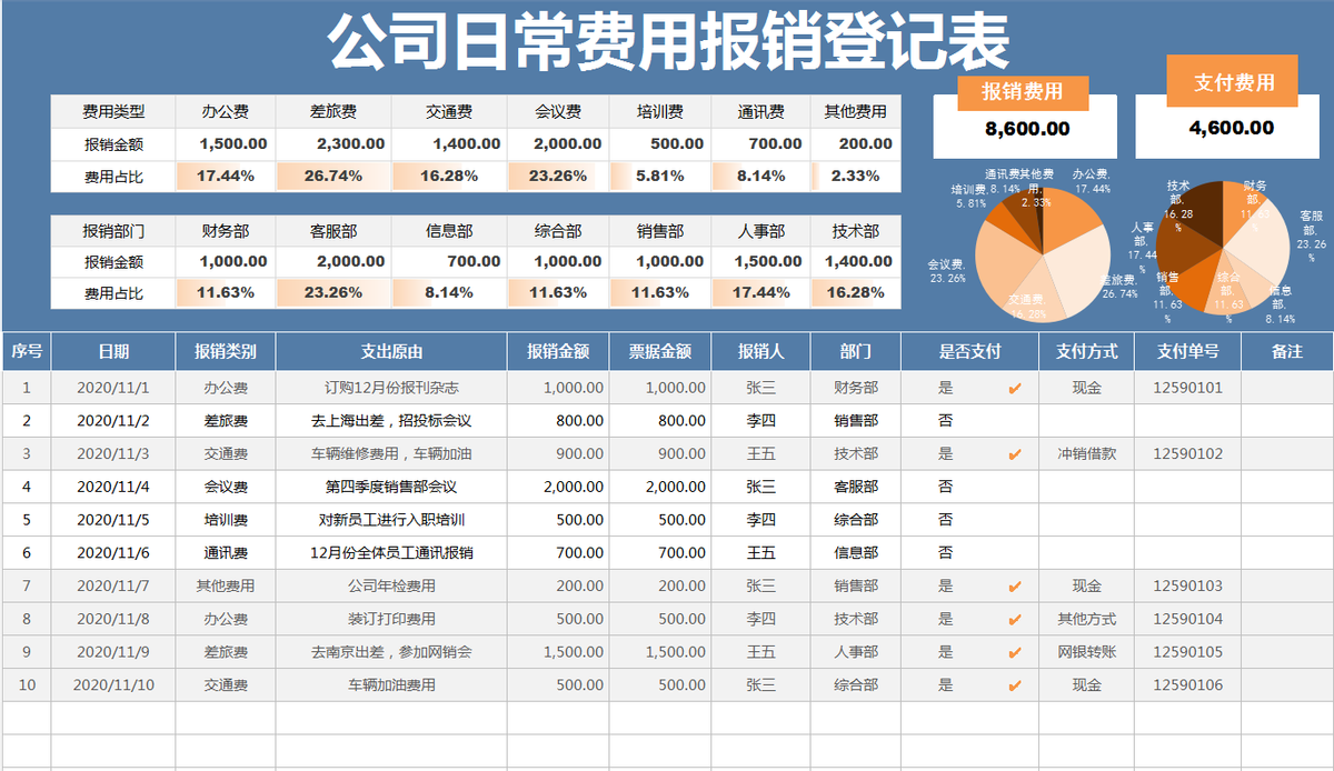 公司自从实施了华为的费用报销制度，太让会计省心了