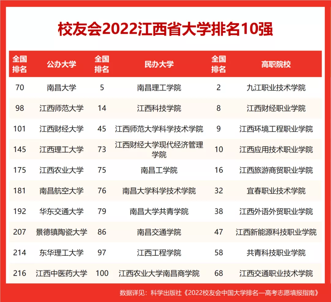 南昌大學排名第幾(2022校友會江西省大學排名榜)