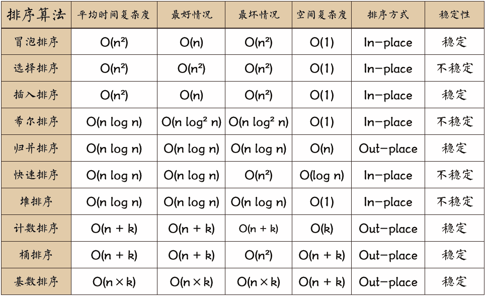 十大經典排序算法（java實現、配圖解，附源碼）