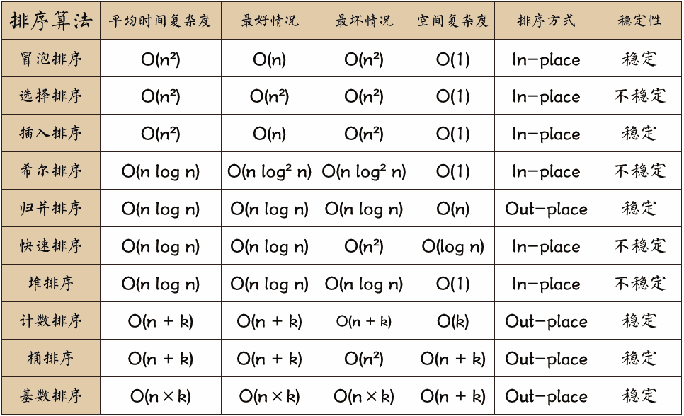 十大经典排序算法（java实现、配图解，附源码）