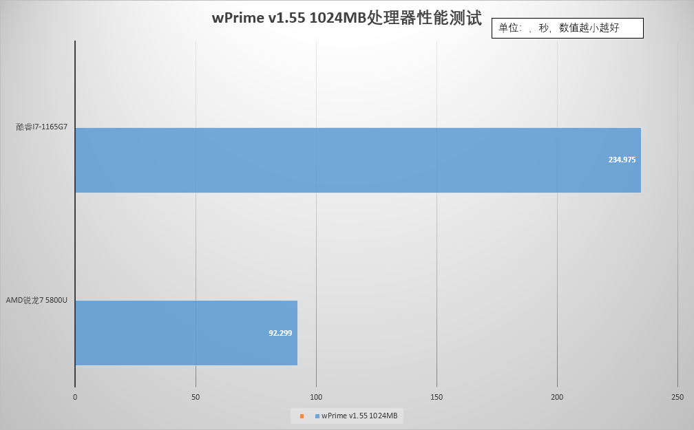 英特尔还是AMD？商用本怎么选？处理器是关键