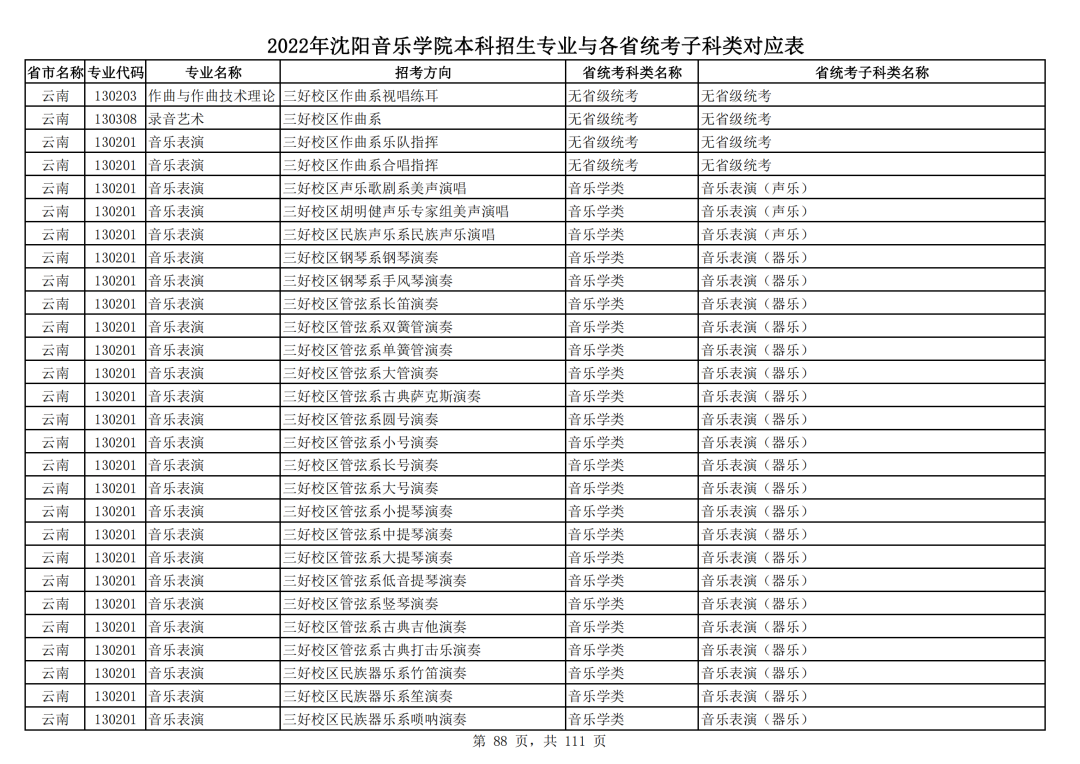 2022年沈阳音乐学院本科招生专业与各省统考子科类对应表